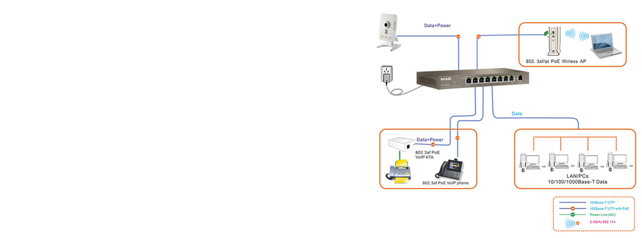 Diagram illustrating the Tenda TEG1009P-EI Switch connecting to a variety of devices, including camera, wireless AP, IP phone and computers